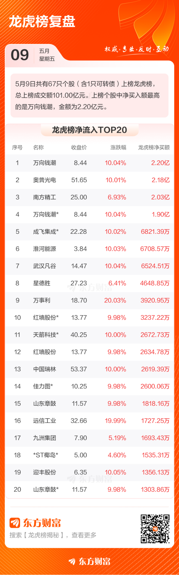 广禾配资 5月9日龙虎榜复盘