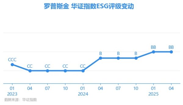 老品牌速配 【ESG动态】罗普斯金（002333.SZ）获华证指数ESG最新评级BB，行业排名第104