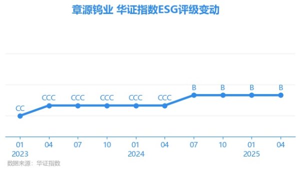 恒运资本 【ESG动态】章源钨业（002378.SZ）获华证指数ESG最新评级B，行业排名第117