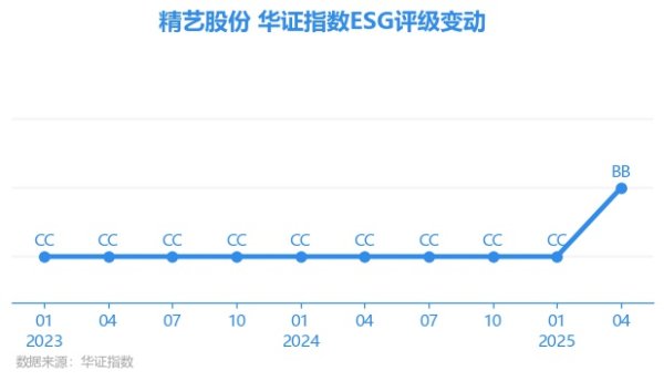 火牛网 【ESG动态】精艺股份（002295.SZ）获华证指数ESG最新评级BB，行业排名第107
