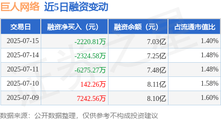 富盈策略 巨人网络：7月15日融券卖出4.22万股，融资融券余额7.21亿元
