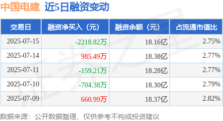 东方配资 中国电建：7月15日融券卖出1.46万股，融资融券余额18.18亿元