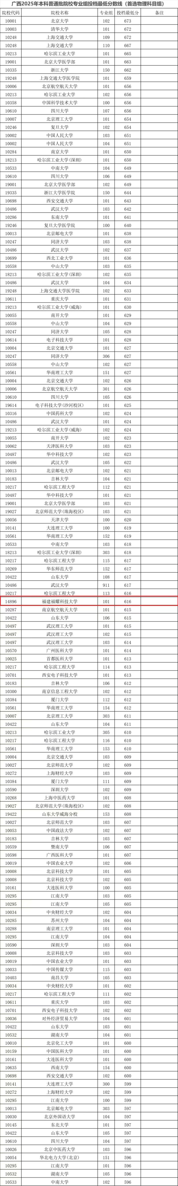 万隆优配 福建福耀科技大学最低投档线公布，超过多所双一流名校！曹德旺：首年8亿元预算招50个学生，对标斯坦福
