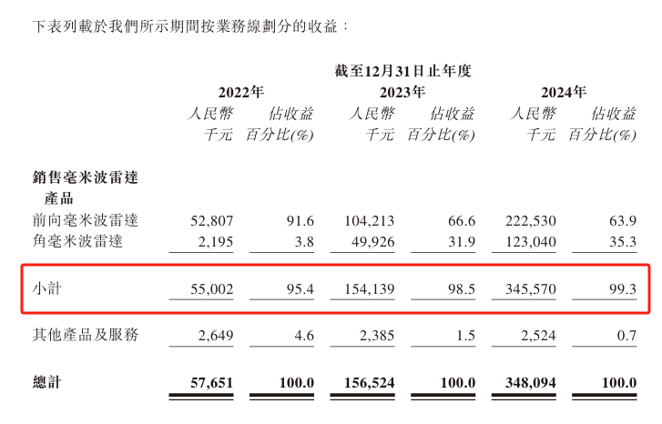 来源：承泰科技招股书