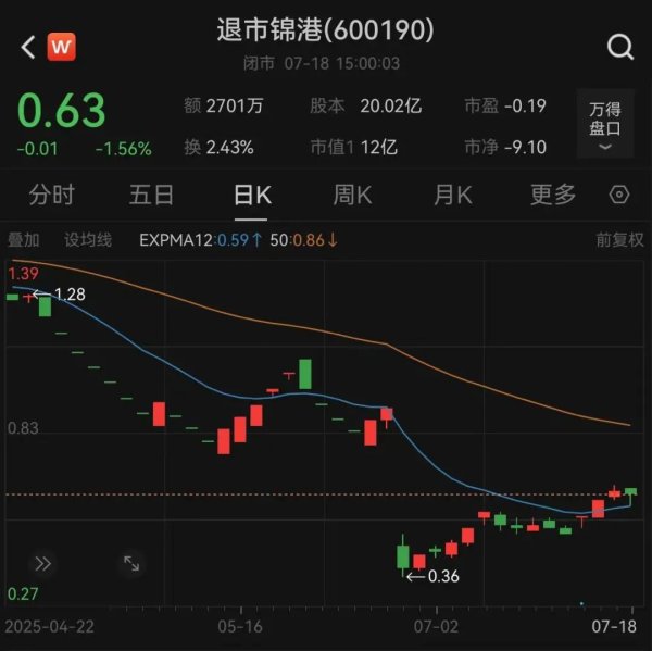 云沪深配资 重大违法强制退市！600190，下周摘牌