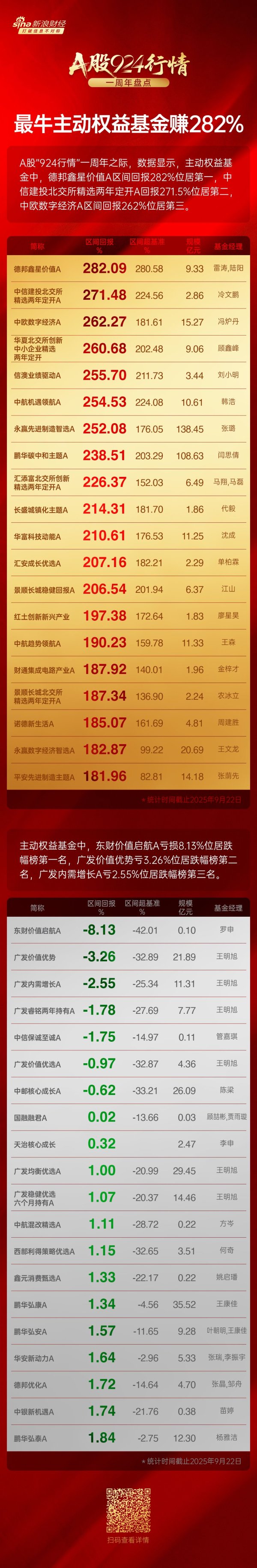 凤凰策略 A股924行情1周年主动权益基金业绩首尾相差290%：东财价值启航亏8%，广发价值优势亏3%，广发内需增长亏2.5%